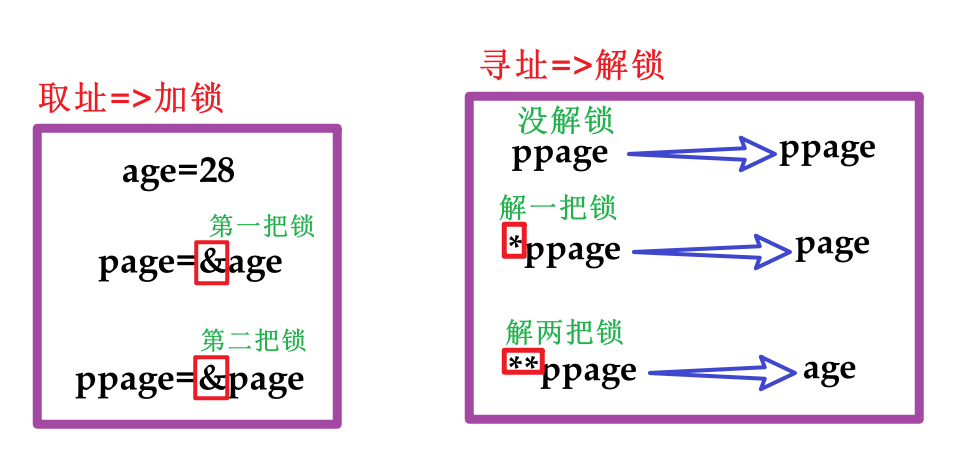 多级指针的理解