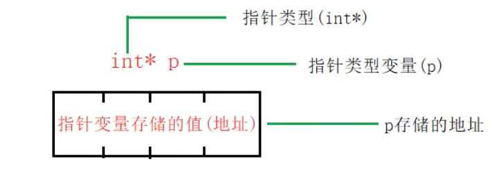 指针与地址